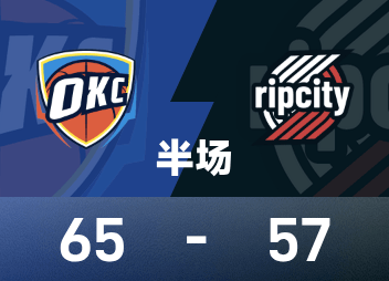 NBA halftime: Reese made 3 of 3 three-pointers & Young did not appear, Trail Blazers 57-65 vs. Thunder.