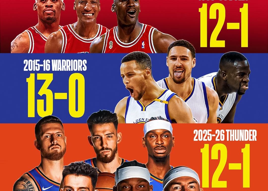 The Thunder's opening season record is comparable to that of the 1996 Bulls, and they are expected to become the third team with 70+ wins.